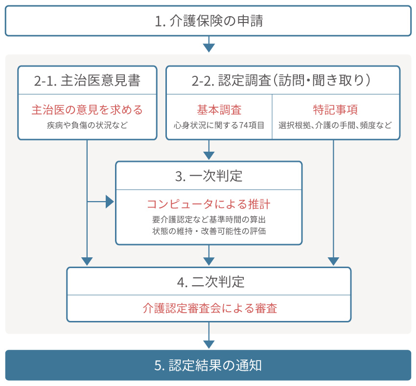 要介護認定の流れ