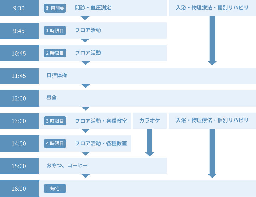 1日の流れ