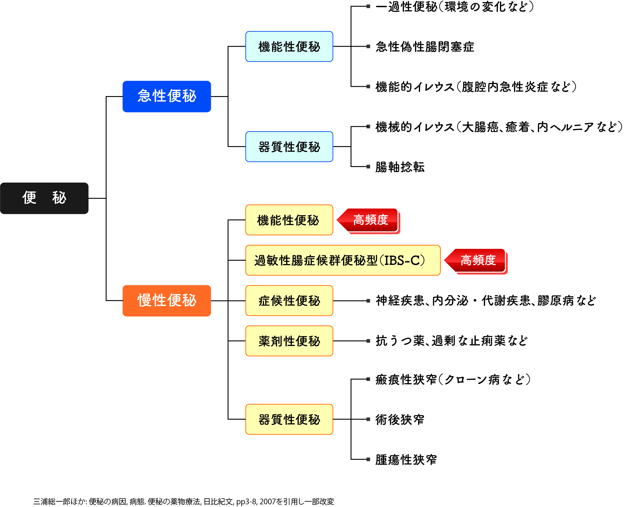 便秘の分類