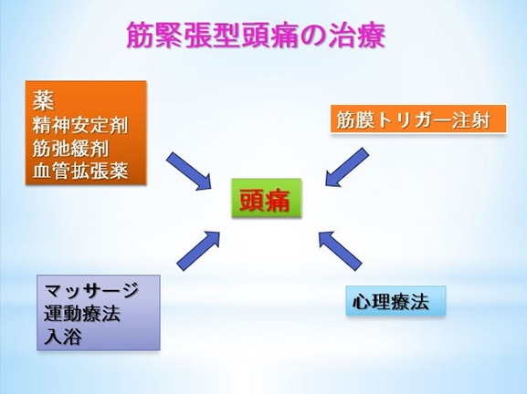 図3 緊張型頭痛の治療