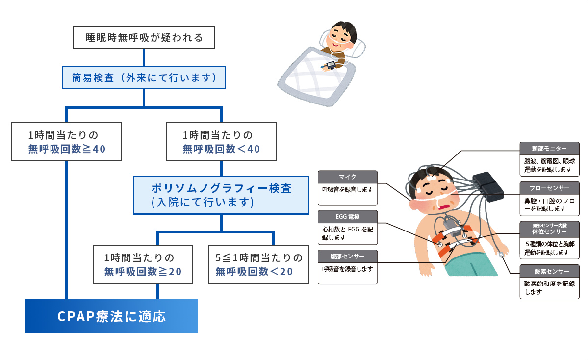 診断の流れの図