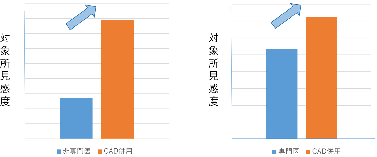 図: 病変検出感度の上昇