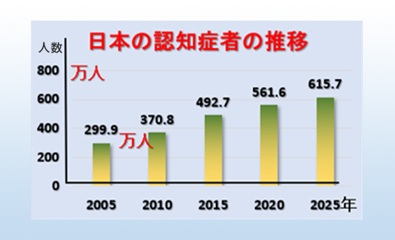 図1 我が国の認知症者の数