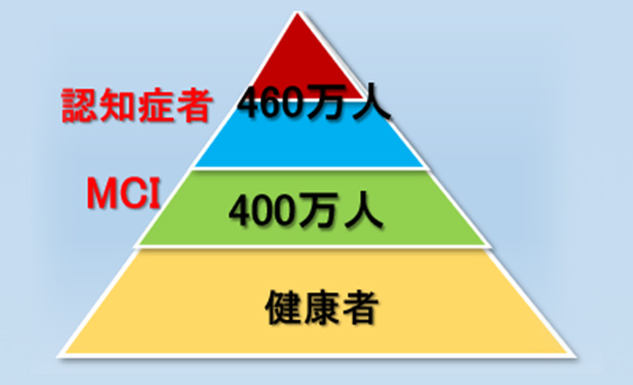 図2 令和2年の認知症者とその予備軍の数