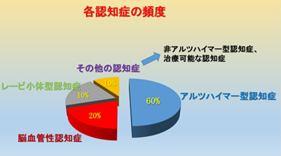 図3 各認知症の割合