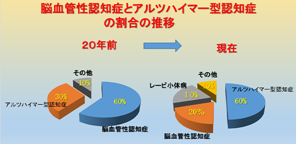 図4 脳血管性認知症とアルツハイマー型認知症の割合の推移