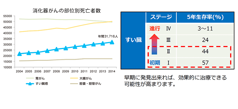 消化器がんの部位死亡者数