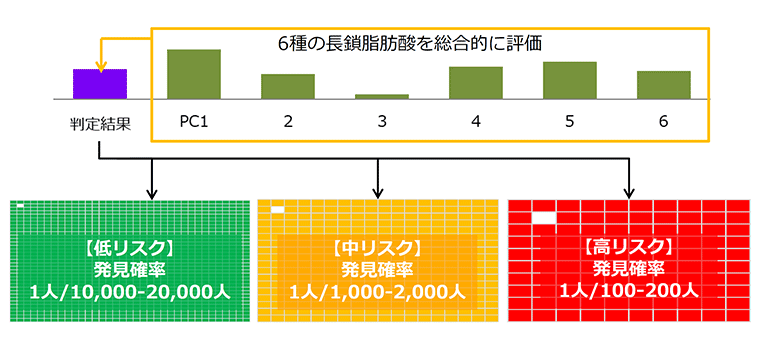 6種の長鎖脂肪酸の総合的評価表